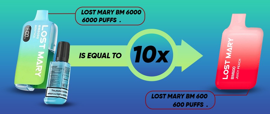 The Lost Mary BM6000 lasts as long as 10 regular Lost Mary BM600 disposables